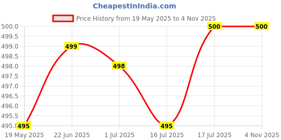 flipkart.com pu-pine Super Soft Comfortable Latest Premium Mocassin For Men pu-pine Price History Graph from 19 May 2025 to 2 Nov 2025