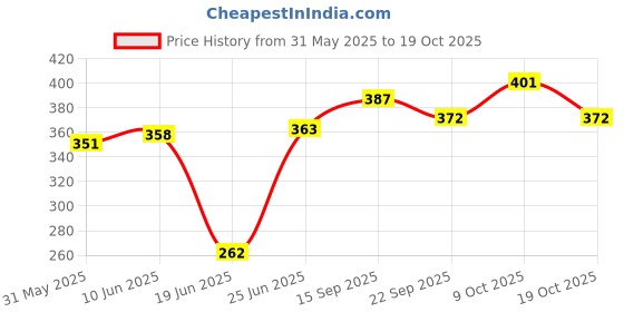 flipkart.com besties Super Soft Cute Looking Smiling Addie Boy Soft Toy / Stuffed Soft Plush Toy 40 CM - 40 cm besties Price History Graph from 31 May 2025 to 19 Oct 2025