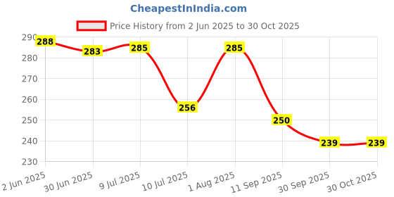 flipkart.com crispy toys Super Soft Cute Looking Smiling Addie Girl Doll Soft Toy 100% Safe for Kids- 35 cm crispy toys Price History Graph from 2 Jun 2025 to 30 Oct 2025