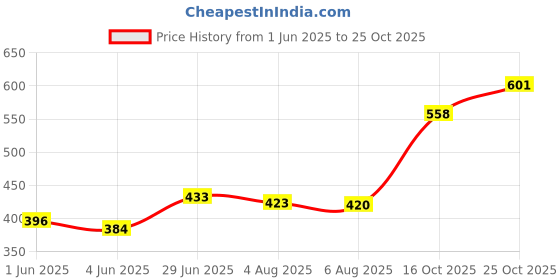 flipkart.com stuff tree Super Soft Cute Unicorn for girls baby boys kids 2.5 feet - 70 cm stuff tree Price History Graph from 1 Jun 2025 to 25 Oct 2025