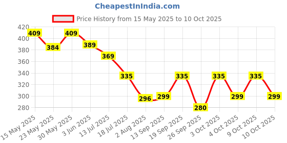 flipkart.com morisons baby dreams Super Soft Diaper Pants - Xtra Large - XL morisons baby dreams Price History Graph from 15 May 2025 to 10 Oct 2025