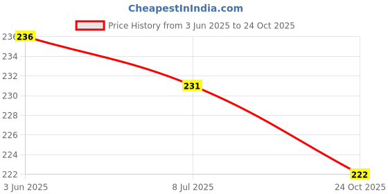 flipkart.com skb SUPER SOFT DOLL YELLOW 29 CM - 18 cm skb Price History Graph from 3 Jun 2025 to 24 Oct 2025