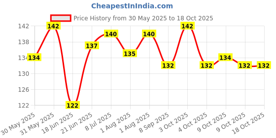 flipkart.com hytromyk Super Soft Elegant and Stylish Velcro bibs for baby boy and baby girl hytromyk Price History Graph from 30 May 2025 to 18 Oct 2025