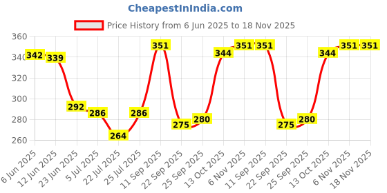 flipkart.com birde Super Soft EVA For Men Men Slippers birde Price History Graph from 6 Jun 2025 to 17 Nov 2025