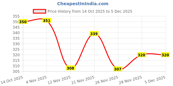 flipkart.com birde Super Soft EVA For Men Men Slippers birde Price History Graph from 14 Oct 2025 to 3 Dec 2025