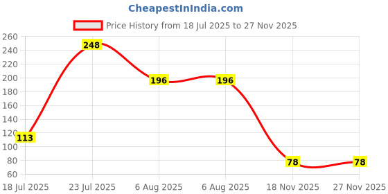 flipkart.com mahasan Super Soft Exfoliating Bath Sponge Painless Scrub Sponge for Adults Children mahasan Price History Graph from 18 Jul 2025 to 26 Nov 2025