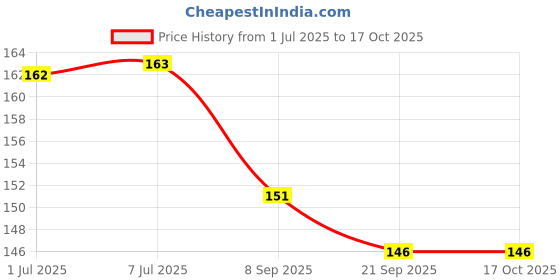 flipkart.com cutepie Super Soft Fabric Ball Shape Toy (Multicolor) - 36 cm cutepie Price History Graph from 1 Jul 2025 to 17 Oct 2025