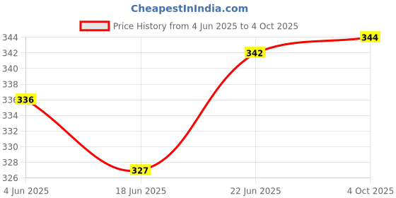 flipkart.com teddy daddy Super Soft Flying Elephant- 25 cm teddy daddy Price History Graph from 4 Jun 2025 to 4 Oct 2025