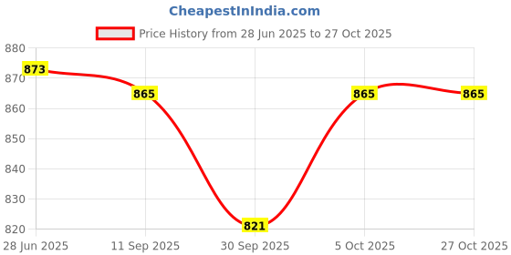 flipkart.com decor SUPER SOFT FOAM PILLOW Foam Solid Sleeping Pillow Pack of 4 decor Price History Graph from 28 Jun 2025 to 26 Oct 2025