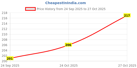 flipkart.com buyab factory Super Soft Head Shaping Baby PIllow For Newborn Baby Mustard Seeds Animals Baby Pillow Pack of 1 buyab factory Price History Graph from 24 Sep 2025 to 27 Oct 2025