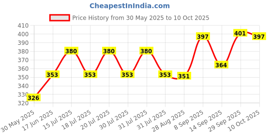 flipkart.com littlefly Super soft High Quality Baby Carrier 4 in 1/Carry Bag/Cuddler Kids Facing In and Out Position Baby Carrier Baby Carrier littlefly Price History Graph from 30 May 2025 to 10 Oct 2025