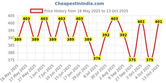 flipkart.com littlefly Super soft High Quality Baby Carrier 4 in 1/Carry Bag/Cuddler Kids Facing In and Out Position Baby Carrier Baby Carrier littlefly Price History Graph from 16 May 2025 to 13 Oct 2025