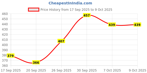 flipkart.com shorya SUPER SOFT INDOOR GAMES VOLLEYBALL WITH PUMP (SIZE-4) Volleyball - Size: 4 shorya Price History Graph from 17 Sep 2025 to 9 Oct 2025