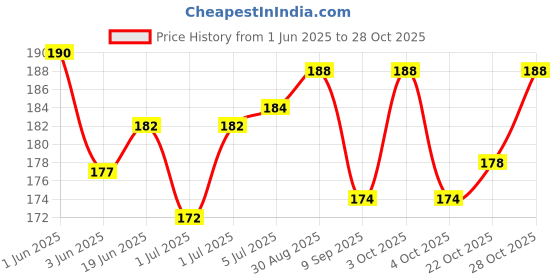 flipkart.com zilleria super soft kids cotton nappy langot pack of 6 zilleria Price History Graph from 1 Jun 2025 to 28 Oct 2025