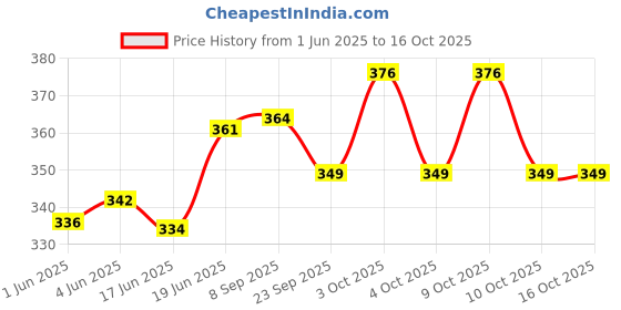 flipkart.com true basket Super Soft Long Monkey Stuffed Soft Toy - 52 Inch (Black) - 52 inch (Black) - 52 cm true basket Price History Graph from 1 Jun 2025 to 16 Oct 2025
