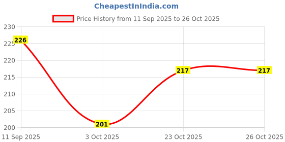 flipkart.com avs Super Soft Manga Toy BT21 BTS Bangtan Boys Stuffed Plush Toy - 30 cm avs Price History Graph from 11 Sep 2025 to 26 Oct 2025