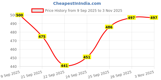flipkart.com scooba super soft maria doll - 48 cm scooba Price History Graph from 9 Sep 2025 to 3 Nov 2025