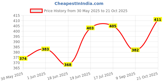 flipkart.com kowsi super Soft material Mother's Nursing Shawl Feeding Cloak kowsi Price History Graph from 30 May 2025 to 21 Oct 2025