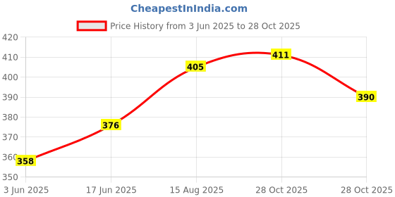 flipkart.com kowsi super Soft material Mother's Nursing Shawl Feeding Cloak kowsi Price History Graph from 3 Jun 2025 to 28 Oct 2025