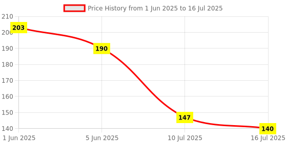flipkart.com hiyansh Super Soft Microfiber Car Duster Exterior with Extendable Handle Wet and Dry Duster hiyansh Price History Graph from 1 Jun 2025 to 16 Jul 2025