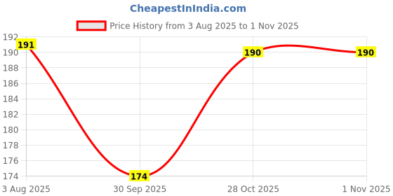 flipkart.com uratech Super Soft Microfiber Car Duster Exterior with Extendable Handle Wet and Dry Duster uratech Price History Graph from 3 Aug 2025 to 31 Oct 2025
