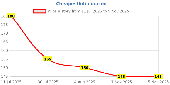 flipkart.com sukhad Super Soft Microfiber Car Duster Exterior with Extendable Handle Wet and Dry Duster sukhad Price History Graph from 11 Jul 2025 to 1 Nov 2025