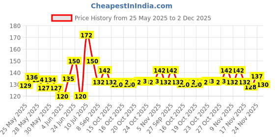flipkart.com omsurajiya SUPER SOFT MUSTURD SEED FILLING BABY HEAD SHAPER PILLOW Microfibre Animals Baby Pillow Pack of 1 omsurajiya Price History Graph from 25 May 2025 to 2 Dec 2025
