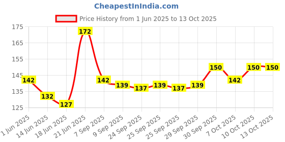 flipkart.com omsurajiya SUPER SOFT MUSTURD SEED FILLING BABY HEAD SHAPER PILLOW Microfibre Animals Baby Pillow Pack of 1 omsurajiya Price History Graph from 1 Jun 2025 to 12 Oct 2025