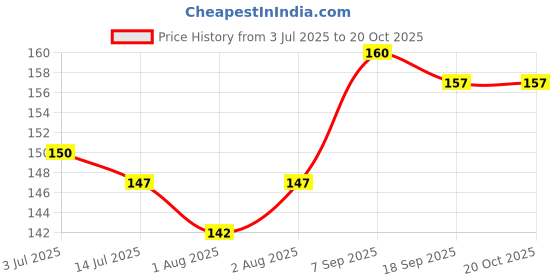 flipkart.com omsurajiya SUPER SOFT MUSTURD SEED FILLING BABY HEAD SHAPER PILLOW Microfibre Animals Baby Pillow Pack of 1 omsurajiya Price History Graph from 3 Jul 2025 to 20 Oct 2025