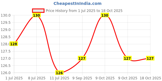 flipkart.com fenzi kids SUPER SOFT MUSTURD SEED FILLING BABY HEAD SHAPER PILLOW Microfibre Toons & Characters Baby Pillow Pack of 1 fenzi kids Price History Graph from 1 Jul 2025 to 18 Oct 2025