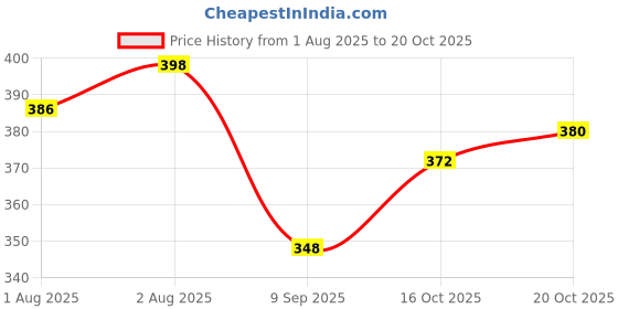 flipkart.com omsurajiya SUPER SOFT MUSTURD SEED FILLING BABY HEAD SHAPER PILLOW Microfibre Toons & Characters Baby Pillow Pack of 1 omsurajiya Price History Graph from 1 Aug 2025 to 20 Oct 2025