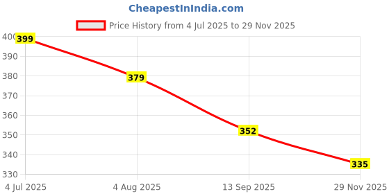 flipkart.com lithya enterprises Super soft plush cute and lovely candy pig toy - 35 cm lithya enterprises Price History Graph from 4 Jul 2025 to 29 Nov 2025