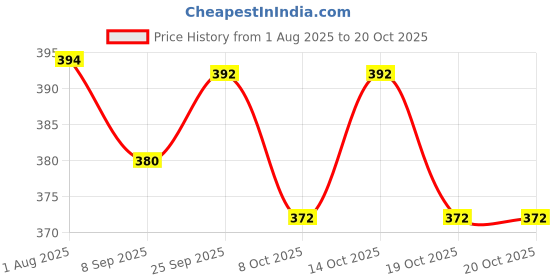 flipkart.com shorya SUPER SOFT PU LAMINATED VOLLEYBALL WITH AIR PUMP Volleyball - Size: 4 shorya Price History Graph from 1 Aug 2025 to 19 Oct 2025