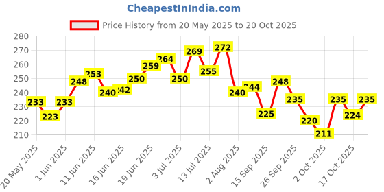flipkart.com nitishree Super Soft Silicon Oxygen Pipe Pump Hose-Air Bubble Stone Aquarium Fish Tank White, 10 M/4x6 Mm Air Tube with 12pcs Air Stone and Air Tube Outlet Multicolor Connector 25 Pieces Aquarium Air Stone nitishree Price History Graph from 20 May 2025 to 20 Oct 2025