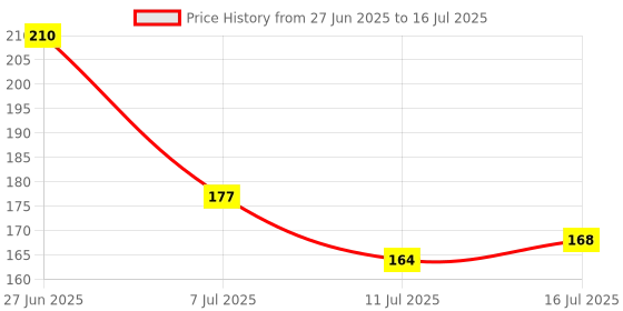flipkart.com mastela Super Soft Silicone Teether| BPA Free & toxins Free| Food Grade Quality Silicone teether/Soother for Babies/Infants/Toddlers (Bottle, Pack of 1) Teether mastela Price History Graph from 27 Jun 2025 to 16 Jul 2025