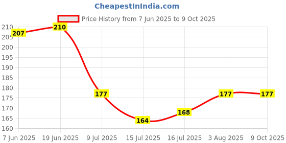 flipkart.com miss & chief by flipkart Super Soft Silicone Teether| BPA Free & toxins Free| Food Grade Quality Silicone teether/Soother for Babies/Infants/Toddlers (Bottle) Teether miss & chief by flipkart Price History Graph from 7 Jun 2025 to 9 Oct 2025
