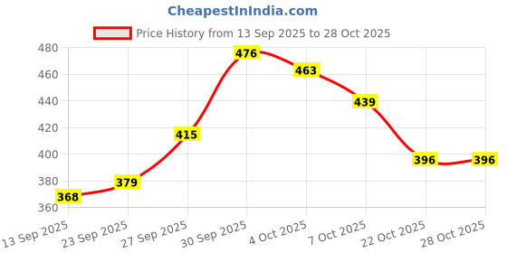 flipkart.com ssh SUPER SOFT SYNTHETIC KROSSWORLD WITH AIRPUMP Volleyball - Size: 4 ssh Price History Graph from 13 Sep 2025 to 28 Oct 2025