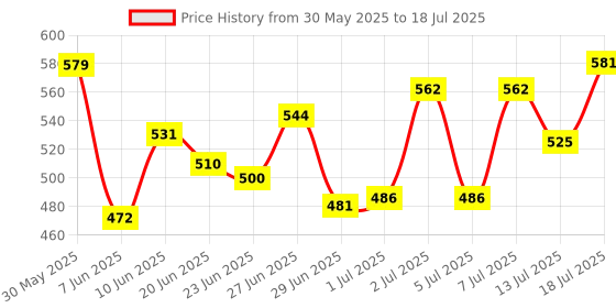 flipkart.com ssh SUPER SOFT SYNTHETIC NEW GEN VOLLEYBALL WITH PUMP AND NET SIZE-4 Volleyball - Size: 4 ssh Price History Graph from 30 May 2025 to 18 Jul 2025