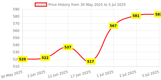 flipkart.com shorya SUPER SOFT SYNTHITIC HAND STICHED WITH NYLON NET Volleyball - Size: 4 shorya Price History Graph from 30 May 2025 to 5 Jul 2025