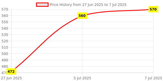 flipkart.com prisamx SUPER SOFT SYNTHITIC HAND STICHED WITH NYLON NET Volleyball - Size: 4 prisamx Price History Graph from 27 Jun 2025 to 7 Jul 2025
