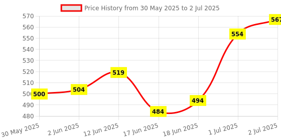 flipkart.com shorya SUPER SOFT SYNTHITIC HANDSTICHED WITH NYLON NET Volleyball - Size: 4 shorya Price History Graph from 30 May 2025 to 2 Jul 2025