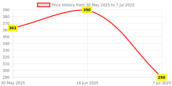flipkart.com chicco Super Soft Teether 2 months Plus Blue & Yellow Teether chicco Price History Graph from 30 May 2025 to 7 Jul 2025