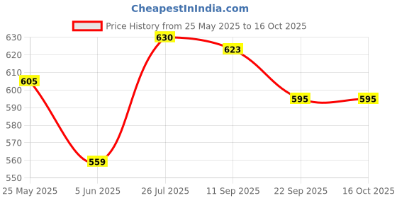 flipkart.com sirona Super Soft, Ultra Thin & Special 3D Shape Disposable Maternity Nursing Breast Pad sirona Price History Graph from 25 May 2025 to 16 Oct 2025