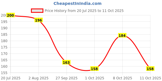 flipkart.com femiss Super Soft Ultra-Thin Sanitary Pads(6 pads each, 30 counts) Sanitary Pad femiss Price History Graph from 20 Jul 2025 to 8 Oct 2025