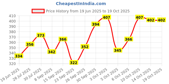 flipkart.com shonex Super Soft volleyball with Airpump SIZE-4 Volleyball - Size: 4 shonex Price History Graph from 19 Jun 2025 to 18 Oct 2025