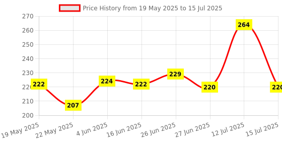 flipkart.com poksi super soft washable and reusable nappy langot pack of 12 poksi Price History Graph from 19 May 2025 to 15 Jul 2025