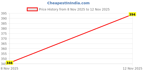 flipkart.com footup Super Soft|Orthopedic|Comfortable|Lightweight|Diabetic Men Slippers footup Price History Graph from 8 Nov 2025 to 12 Nov 2025