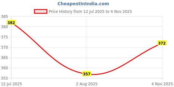 flipkart.com super Solid Men Raincoat super Price History Graph from 12 Jul 2025 to 4 Nov 2025