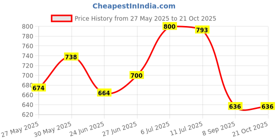flipkart.com SUPER SONIC IM23 Hair Dryer Price History Graph from 27 May 2025 to 21 Oct 2025