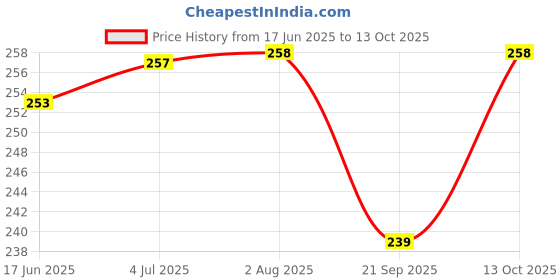 flipkart.com SUPER SONIC Nose Steamer,3 In 1 Steam Vaporizer,Nozzle Inhaler & Nose vaporizer machine for cold and cough(Blue) Vaporizer Price History Graph from 17 Jun 2025 to 13 Oct 2025